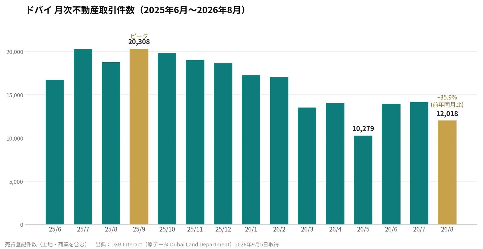 ドバイ月次不動産取引件数の推移（2025年6月〜2026年8月）棒グラフ